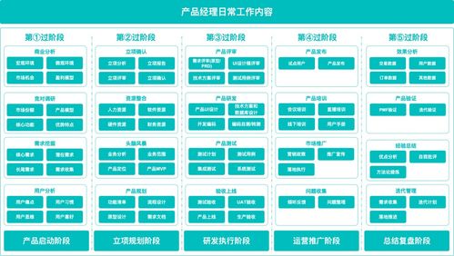 產(chǎn)品啟動(dòng)階段，供（配）電業(yè)務(wù)產(chǎn)品經(jīng)理應(yīng)完成的關(guān)鍵工作
