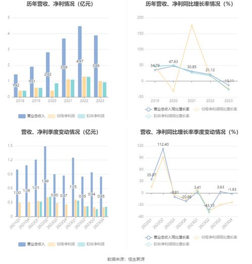 昊帆生物2023年凈利潤(rùn)同比下滑23.50%，擬實(shí)施每10股派2.5元分紅，聚焦供（配）電業(yè)務(wù)發(fā)展