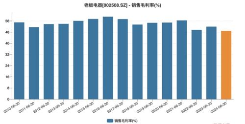 老板電器上半年營利雙降 王牌產(chǎn)品增長乏力，供配電業(yè)務能否成為新引擎？